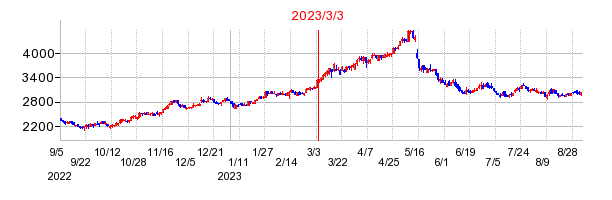 2023年3月3日 15:42前後のの株価チャート